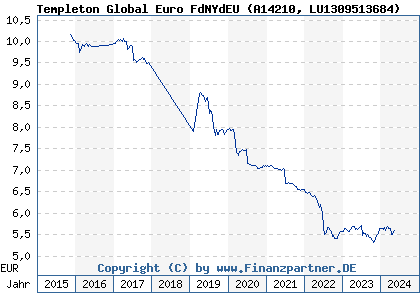Chart: Templeton Global Euro FdNYdEU (A14210 LU1309513684)