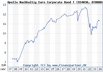 Chart: Apollo Nachhaltig Euro Corporate Bond T (934030 AT0000746938)