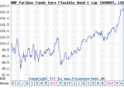 Chart: BNP Paribas Funds Euro Flexible Bond C (A3DH5V LU2355554416)