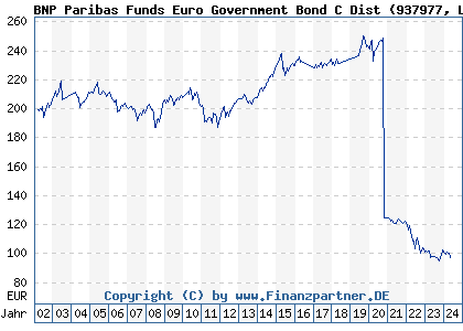 Chart: BNP Paribas Funds Euro Government Bond D (937977 LU0111547609)