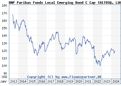 Chart: BNP Paribas Funds Local Emerging Bond C (A1T8SQ LU0823386163)