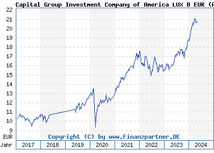 Chart: Capital Group Investment Company of America LUX B EUR (A2AG30 LU1378994690)