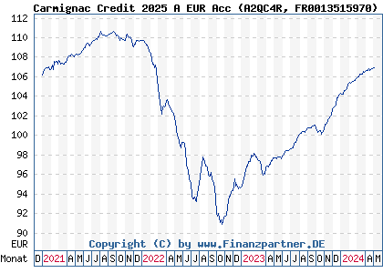 Chart: Carmignac Credit 2025 A EUR Acc (A2QC4R FR0013515970)