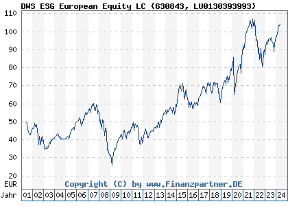 Chart: DWS ESG European Equity LC (630843 LU0130393993)