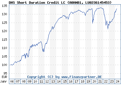 Chart: DWS Short Duration Credit LC (A0HMB1 LU0236145453)
