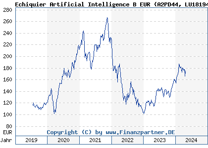 Chart: Echiquier Artificial Intelligence B EUR (A2PD44 LU1819480192)