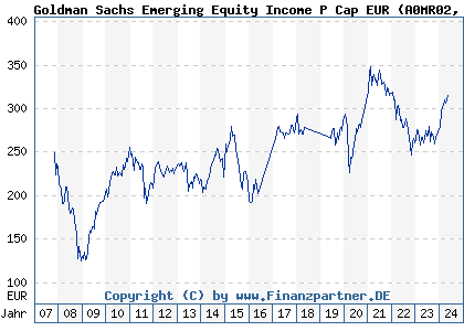 Chart: Goldman Sachs Emerging Equity Income P Cap EUR (A0MR02 LU0300631982)