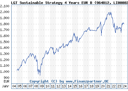 Chart: LGT Sustainable Strategy 4 Years EUR B (964812 LI0008232220)