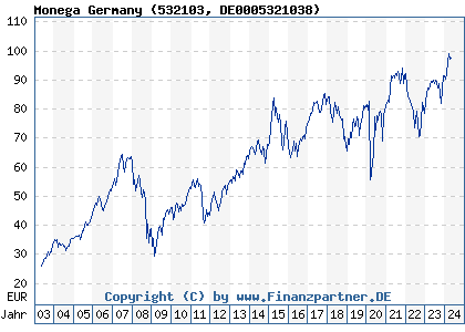 Chart: Monega Germany (532103 DE0005321038)