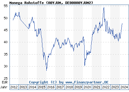 Chart: Monega Rohstoffe (A0YJUM DE000A0YJUM2)