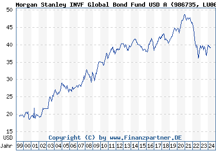 Chart: Morgan Stanley INVF Global Bond Fund USD A (986735 LU0073230426)