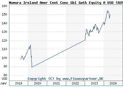 Chart: Nomura Ireland Amer Cent Conc Gbl Gwth Equity A USD (A2PKHX IE00BJLN9P83)