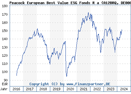 Chart: Peacock European Best Value ESG Fonds P a (A12BRQ DE000A12BRQ8)