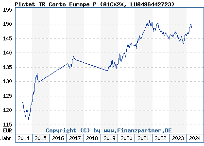 Chart: Pictet TR Corto Europe P (A1CX2X LU0496442723)
