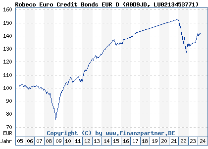 Chart: Robeco Euro Credit Bonds EUR D (A0D9JD LU0213453771)