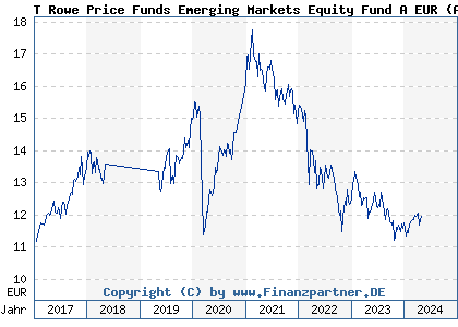 Chart: T Rowe Price Funds Emerging Markets Equity Fund A EUR (A2ANJC LU1438968890)