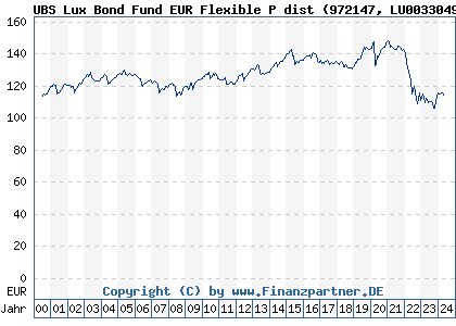 Chart: UBS Lux Bond Fund EUR P dist (972147 LU0033049577)