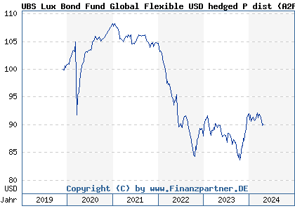 Chart: UBS Lux Bond Fund Global Flexible USD hedged P dist (A2PTCP LU2064452977)
