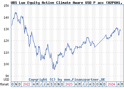 Chart: UBS Lux Equity Active Climate Aware USD P acc (A2P6H1 LU2188799774)