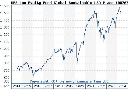 Chart: UBS Lux Equity Fund Global Sustainable USD P acc (987076 LU0076532638)