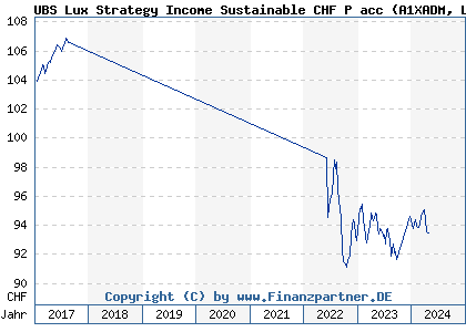 Chart: UBS Lux Strategy Income Sustainable CHF P acc (A1XADM LU0994951381)