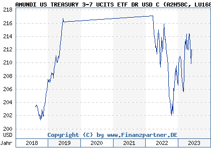 Chart: AMUNDI US TREASURY 3-7 UCITS ETF DR USD C (A2H58C LU1681040736)