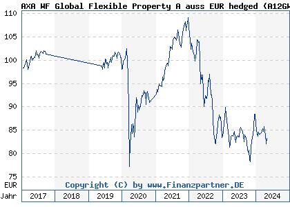 Chart: AXA WF Global Flexible Property A auss EUR hedged (A12GW1 LU1157401487)
