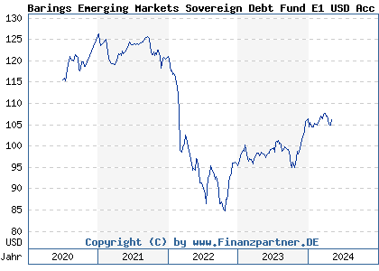 Chart: Barings Emerging Markets Sovereign Debt Fund E1 USD Acc (A2P3TY IE00BLDG8P24)
