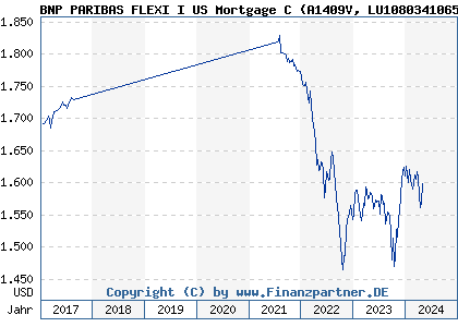 Chart: BNP PARIBAS FLEXI I US Mortgage C (A1409V LU1080341065)