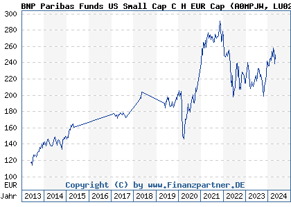 Chart: BNP Paribas Funds US Small Cap C H EUR (A0MPJW LU0251806666)