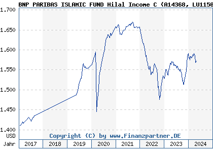 Chart: BNP PARIBAS ISLAMIC FUND Hilal Income C (A14368 LU1150255971)
