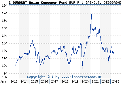 Chart: C QUADRAT Asian Consumer Fund EUR P t (A0NGJ7 DE000A0NGJ77)