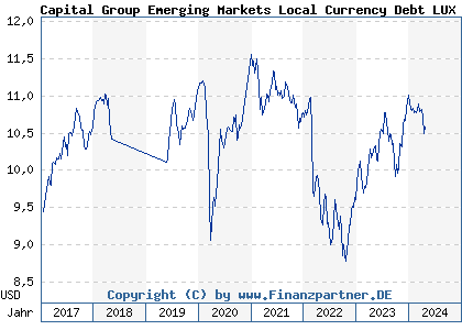 Chart: Capital Group Emerging Markets Local Currency Debt LUX B USD (A1C5WN LU0532656005)