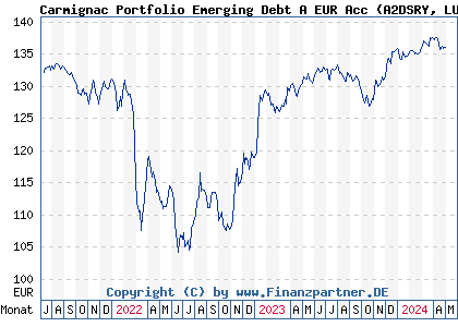 Chart: Carmignac Portfolio Emerging Debt A EUR Acc (A2DSRY LU1623763221)