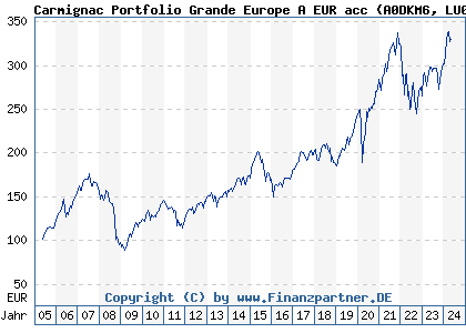 Chart: Carmignac Portfolio Grande Europe A EUR acc (A0DKM6 LU0099161993)