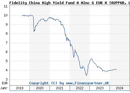 Chart: Fidelity China High Yield Fund A MInc G EUR H (A2PP6B LU2034656376)