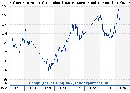 Chart: Fulcrum Diversified Absolute Return Fund A EUR inc (A2DRWK LU1551068916)