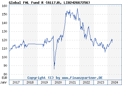Chart: Global FML Fund R (A117JA LI0242667256)