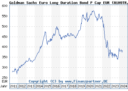 Chart: Goldman Sachs Euro Long Duration Bond P Cap EUR (A1H9TR LU0546917344)