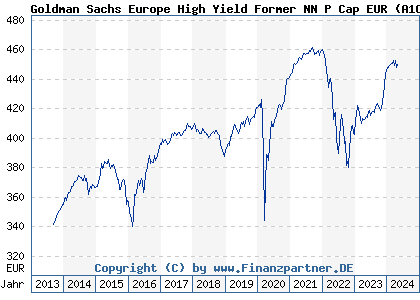 Chart: Goldman Sachs Europe High Yield Former NN P Cap EUR (A1C5JY LU0529381476)