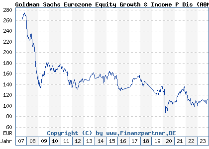 Chart: Goldman Sachs Eurozone Equity Growth & Income P Dis EUR (A0ML92 LU0228636220)