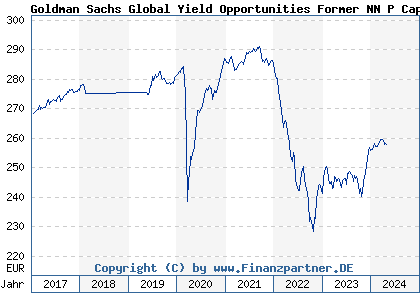 Chart: Goldman Sachs Global Yield Opportunities Former NN P Cap EUR (A1W8MR LU0922501720)
