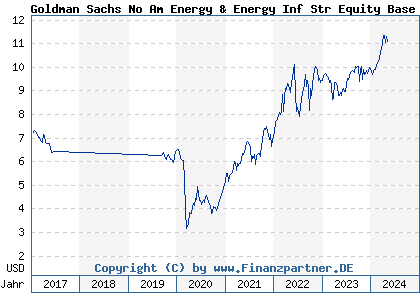 Chart: Goldman Sachs No Am Energy & Energy Inf Str Equity Base A (A113K9 LU1046545411)