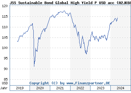 Chart: JSS Sustainable Bond Global High Yield P USD acc (A2JK60 LU1711704608)