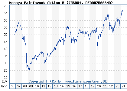 Chart: Monega FairInvest Aktien R (756084 DE0007560849)