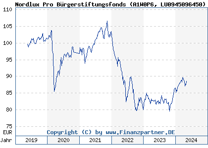 Chart: NordLux Pro Fondsmanagement Bürgerstiftungsfonds (A1W0P6 LU0945096450)