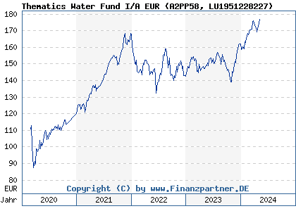 Chart: Thematics Water Fund I/A EUR (A2PP58 LU1951228227)