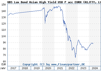 Chart: UBS Lux Bond Asian High Yield USD P acc EURH (A1JTTV LU0626907397)