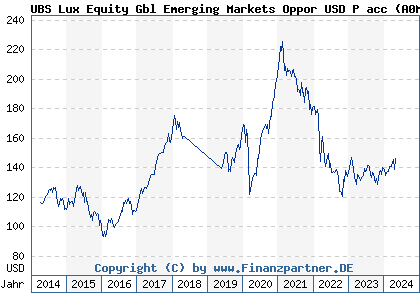 Chart: UBS Lux Equity Gbl Emerging Markets Oppor USD P acc (A0M6SS LU0328353924)