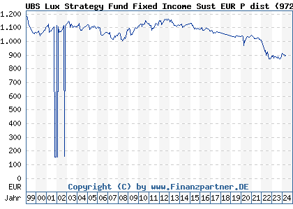 Chart: UBS Lux Strategy Fund Fixed Income Sust EUR P dist (972179 LU0039343651)